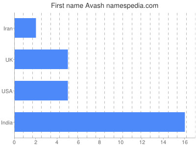 Vornamen Avash