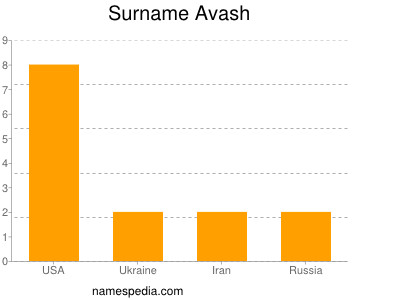 Familiennamen Avash