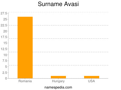 Familiennamen Avasi