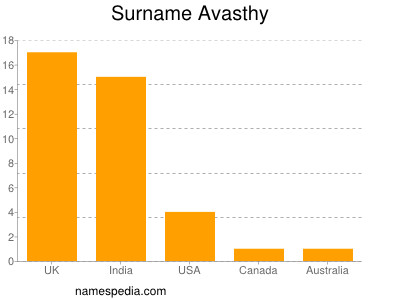 Familiennamen Avasthy