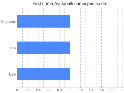 prenom Avatapalli