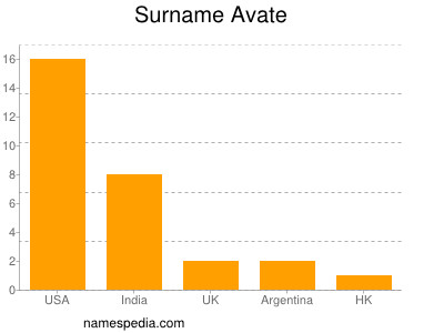 Familiennamen Avate