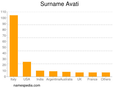 Familiennamen Avati