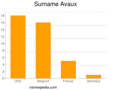 Familiennamen Avaux