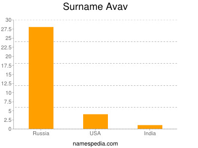 Familiennamen Avav