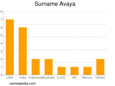 Surname Avaya