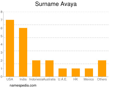 Familiennamen Avaya