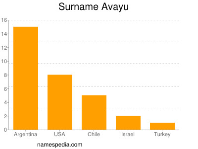 Surname Avayu