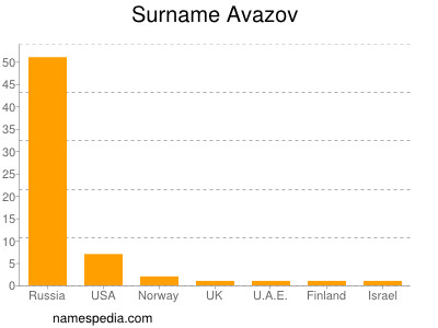 Familiennamen Avazov