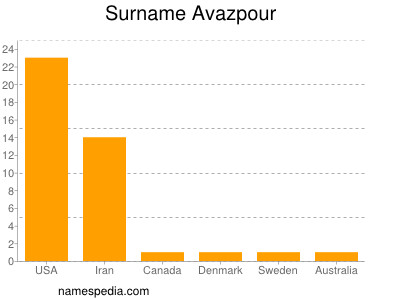Familiennamen Avazpour