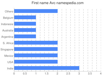 Given name Avc