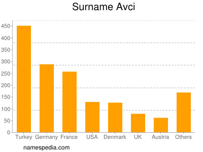 Familiennamen Avci