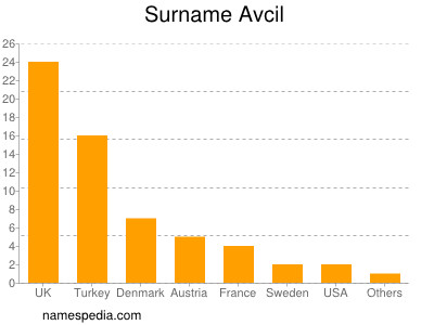 Surname Avcil
