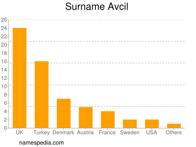 Familiennamen Avcil