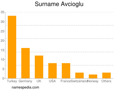 Familiennamen Avcioglu