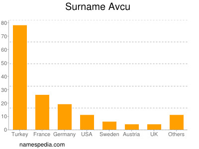 Familiennamen Avcu