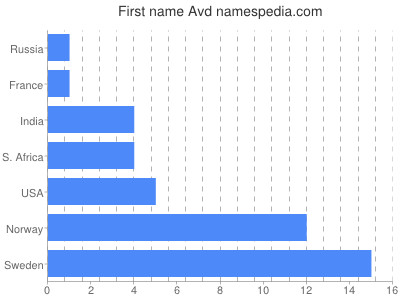 Given name Avd