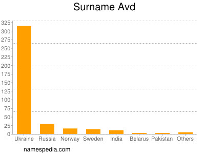 Surname Avd