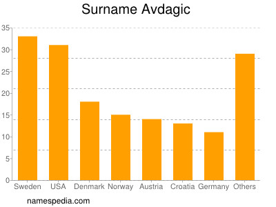 Familiennamen Avdagic