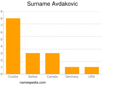 Familiennamen Avdakovic