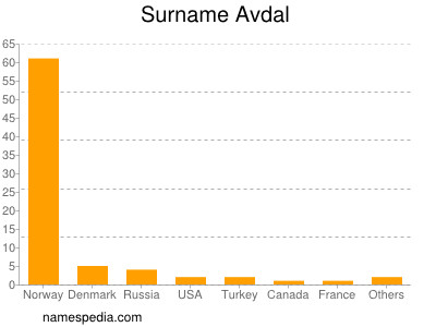 Familiennamen Avdal