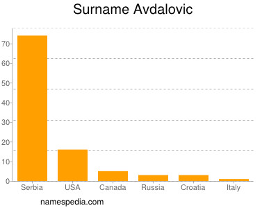 nom Avdalovic