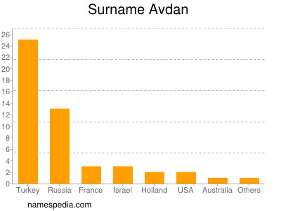 Familiennamen Avdan