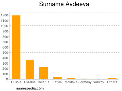 Familiennamen Avdeeva
