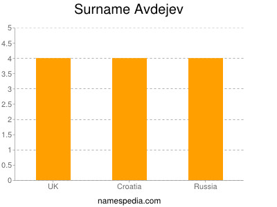 Surname Avdejev
