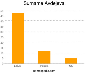 Familiennamen Avdejeva