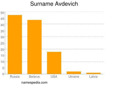 Familiennamen Avdevich