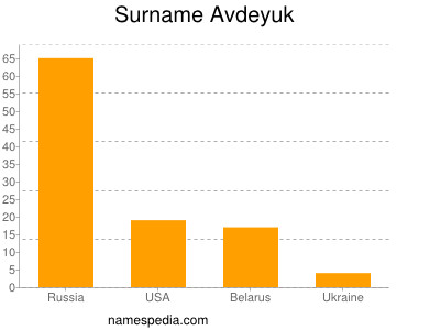 Familiennamen Avdeyuk