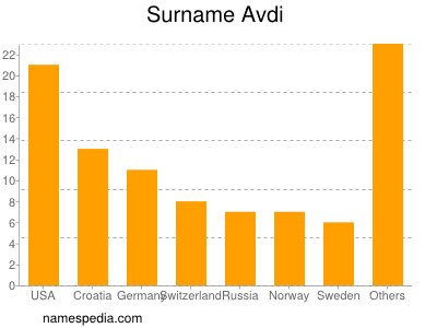 Familiennamen Avdi