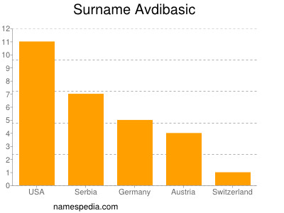 Familiennamen Avdibasic