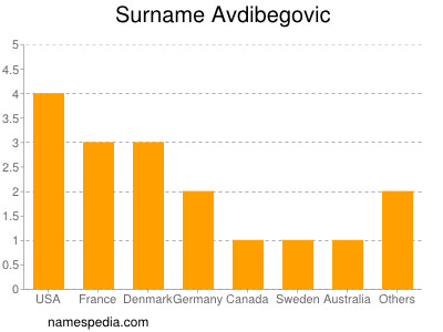 Familiennamen Avdibegovic