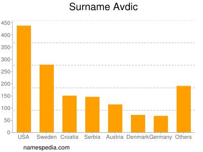 Familiennamen Avdic