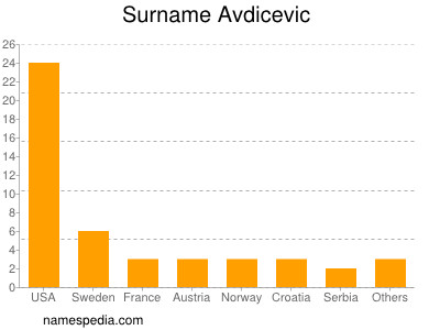 Familiennamen Avdicevic