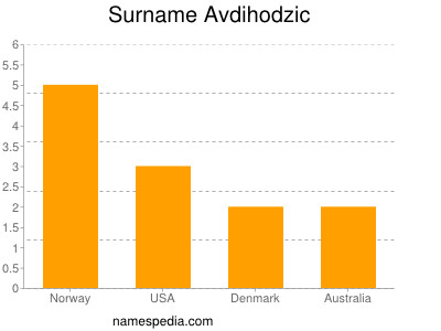 Familiennamen Avdihodzic