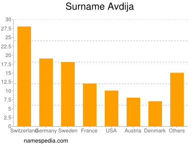 Surname Avdija