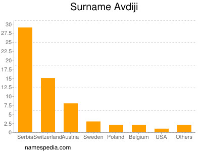 Familiennamen Avdiji