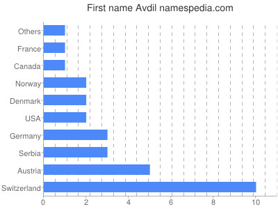 Vornamen Avdil