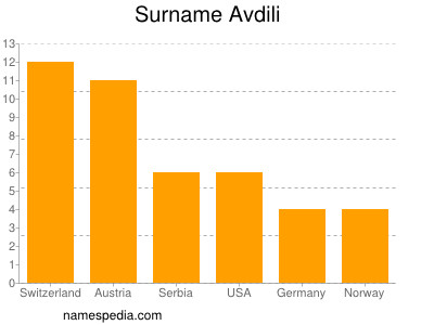 Familiennamen Avdili