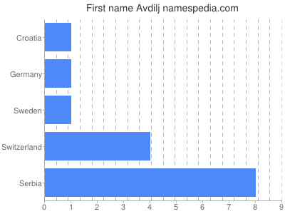 Vornamen Avdilj