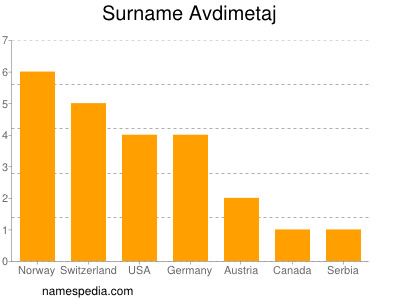 Familiennamen Avdimetaj