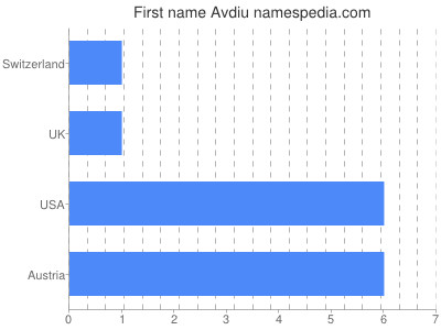 Vornamen Avdiu