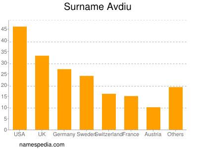 Familiennamen Avdiu