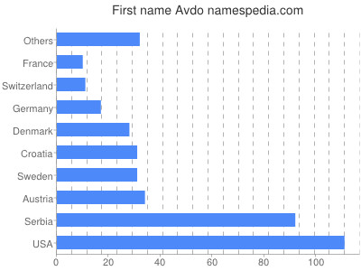 Vornamen Avdo