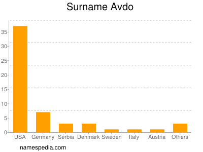 Familiennamen Avdo