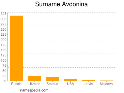 Familiennamen Avdonina