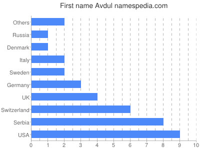 Given name Avdul